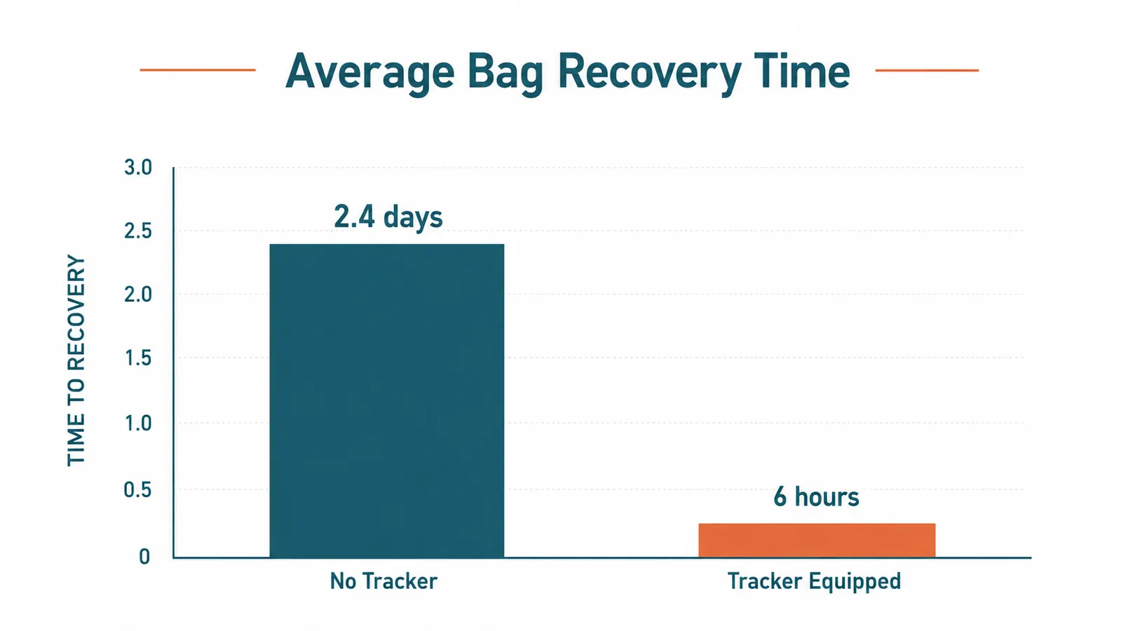 Bar chart comparing bag loss rates with and without a tracker alert, showing faster recovery times