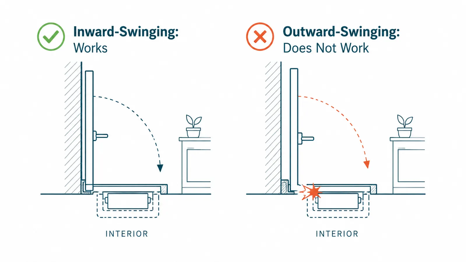 Diagram comparing inward-swinging door where Addalock works versus outward-swinging door where it does not