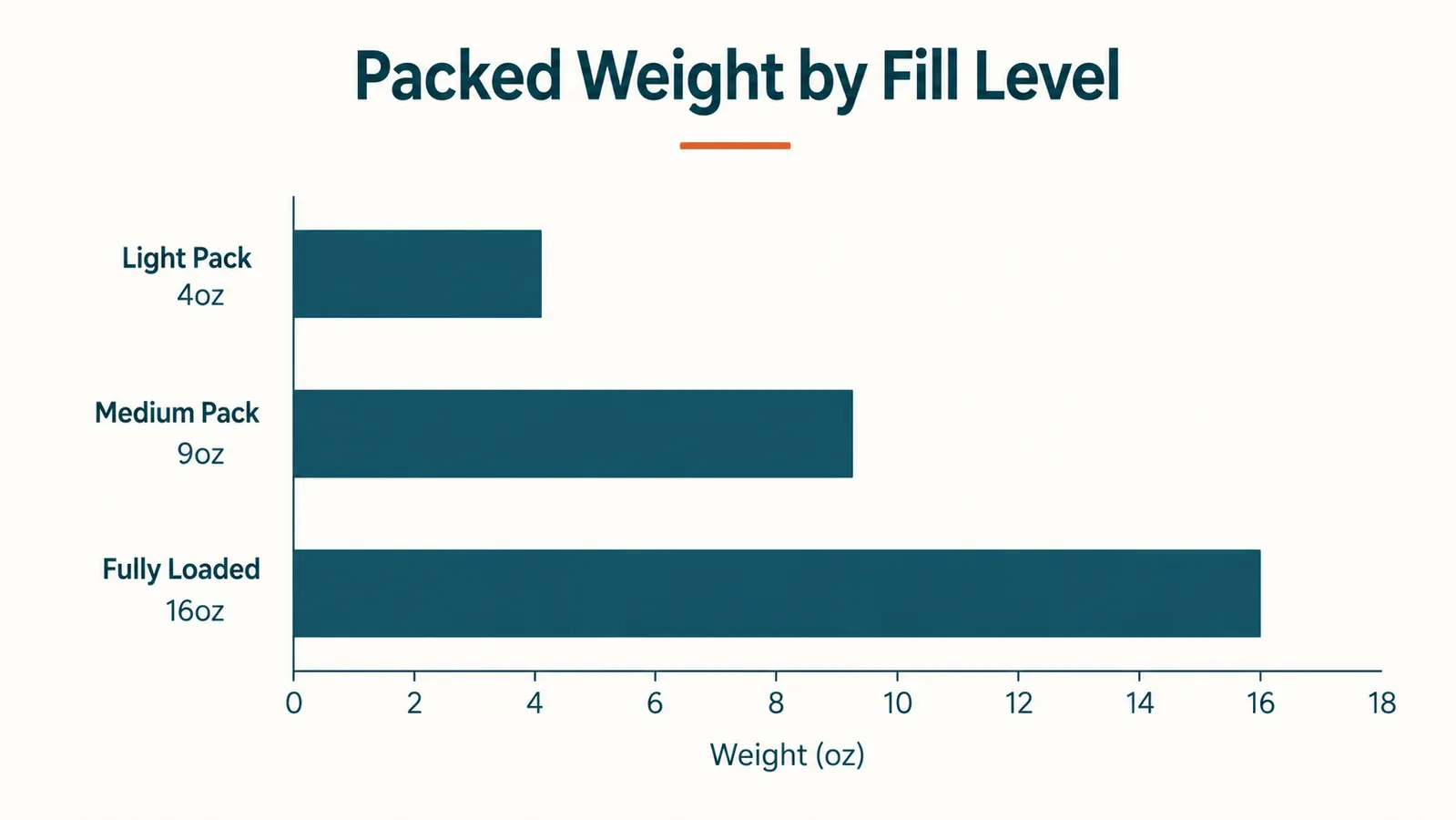 Comparison chart showing BAGSMART toiletry bag packed weight at different fill levels from minimal to fully loaded