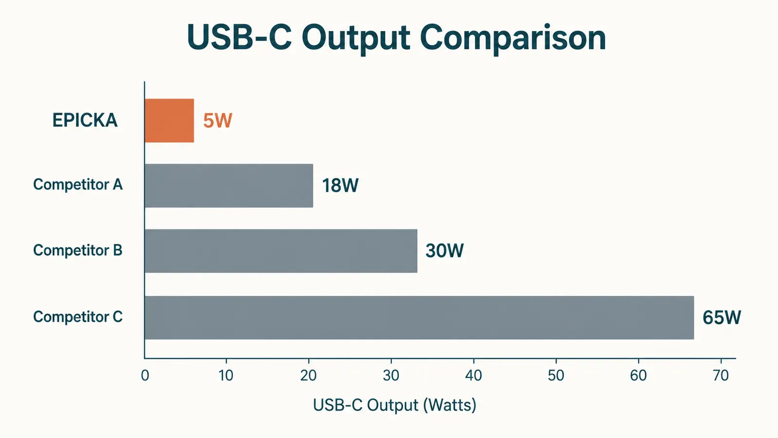 Chart comparing USB-C wattage across travel adapters showing EPICKA at 5W versus competitors at 20W and 65W