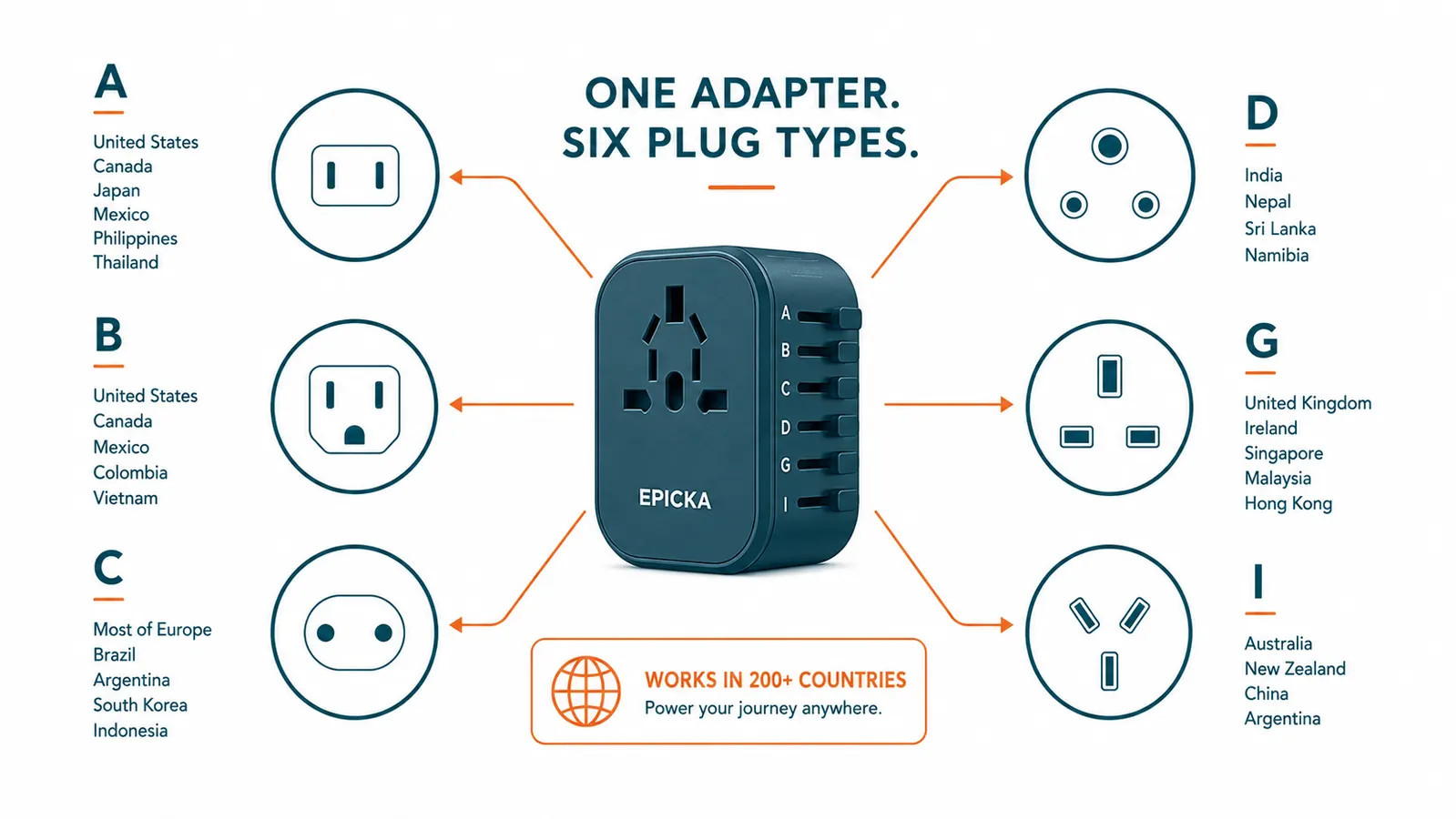 Chart showing EPICKA travel adapter compatibility across world plug types A B C D G I