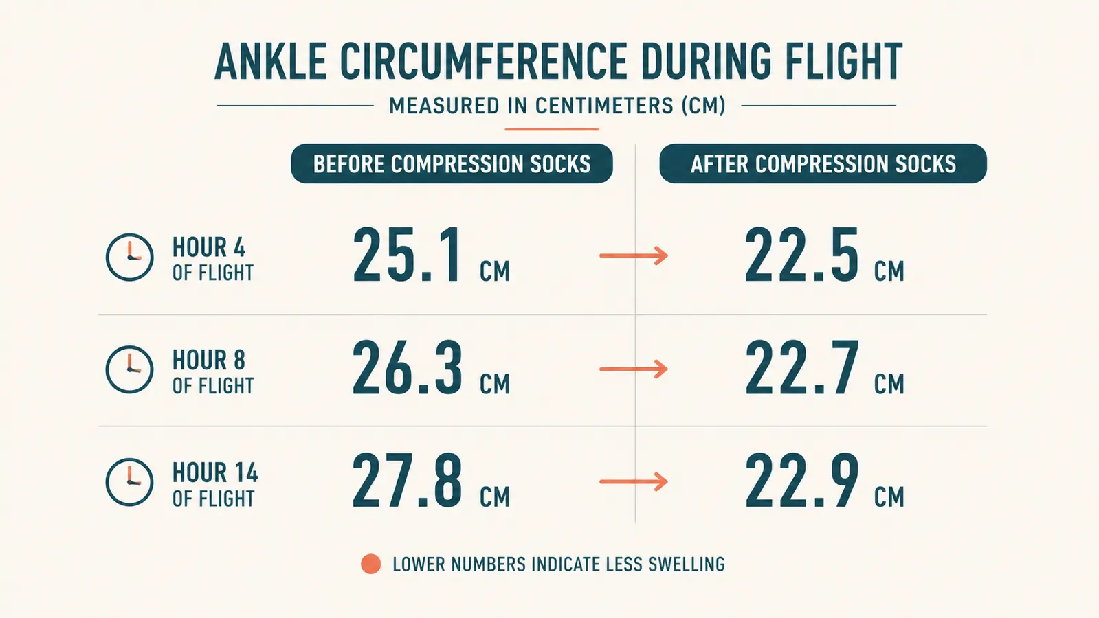 Ankle swelling comparison chart showing before and after wearing compression socks on a long flight