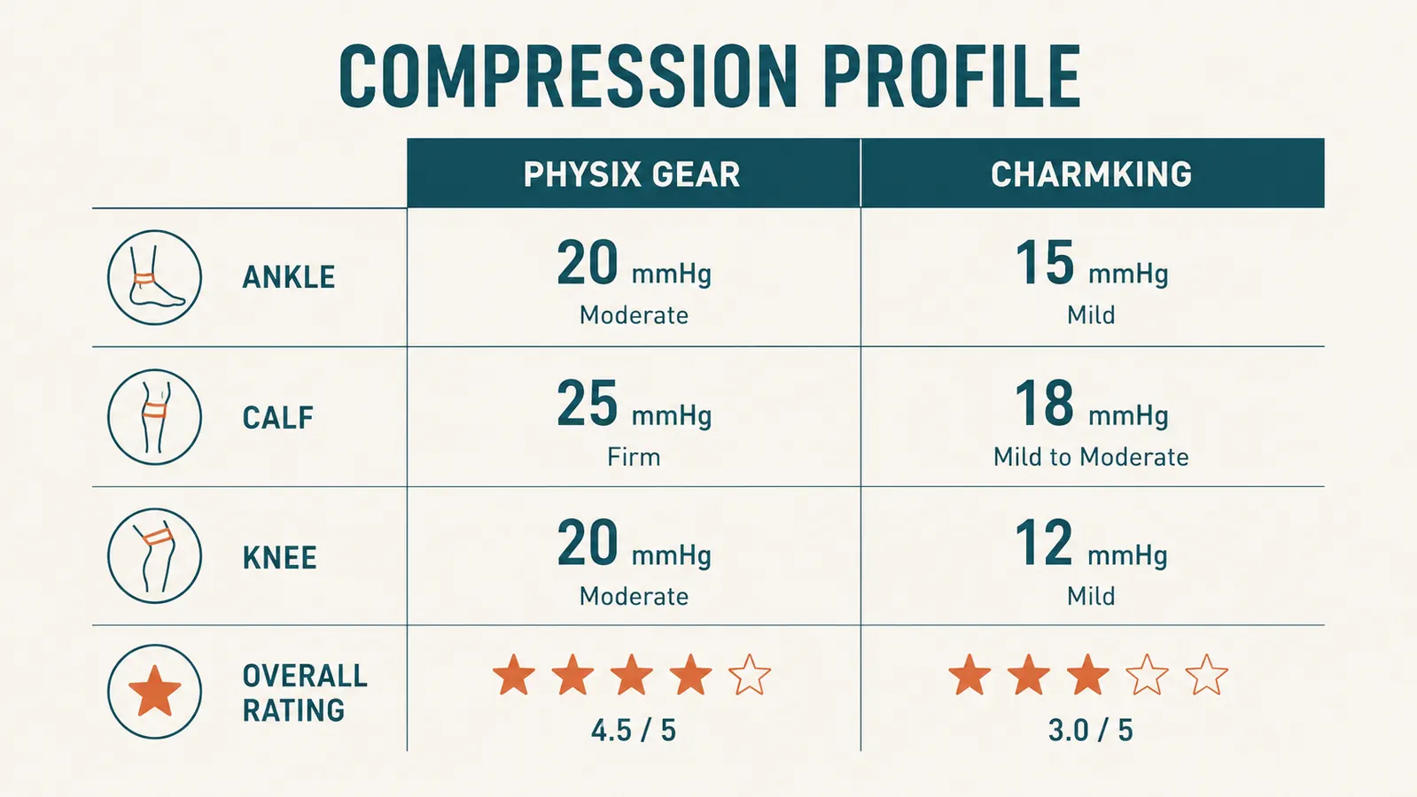 Compression level comparison chart showing mmHg ranges for Physix Gear versus CHARMKING across four zones of the leg