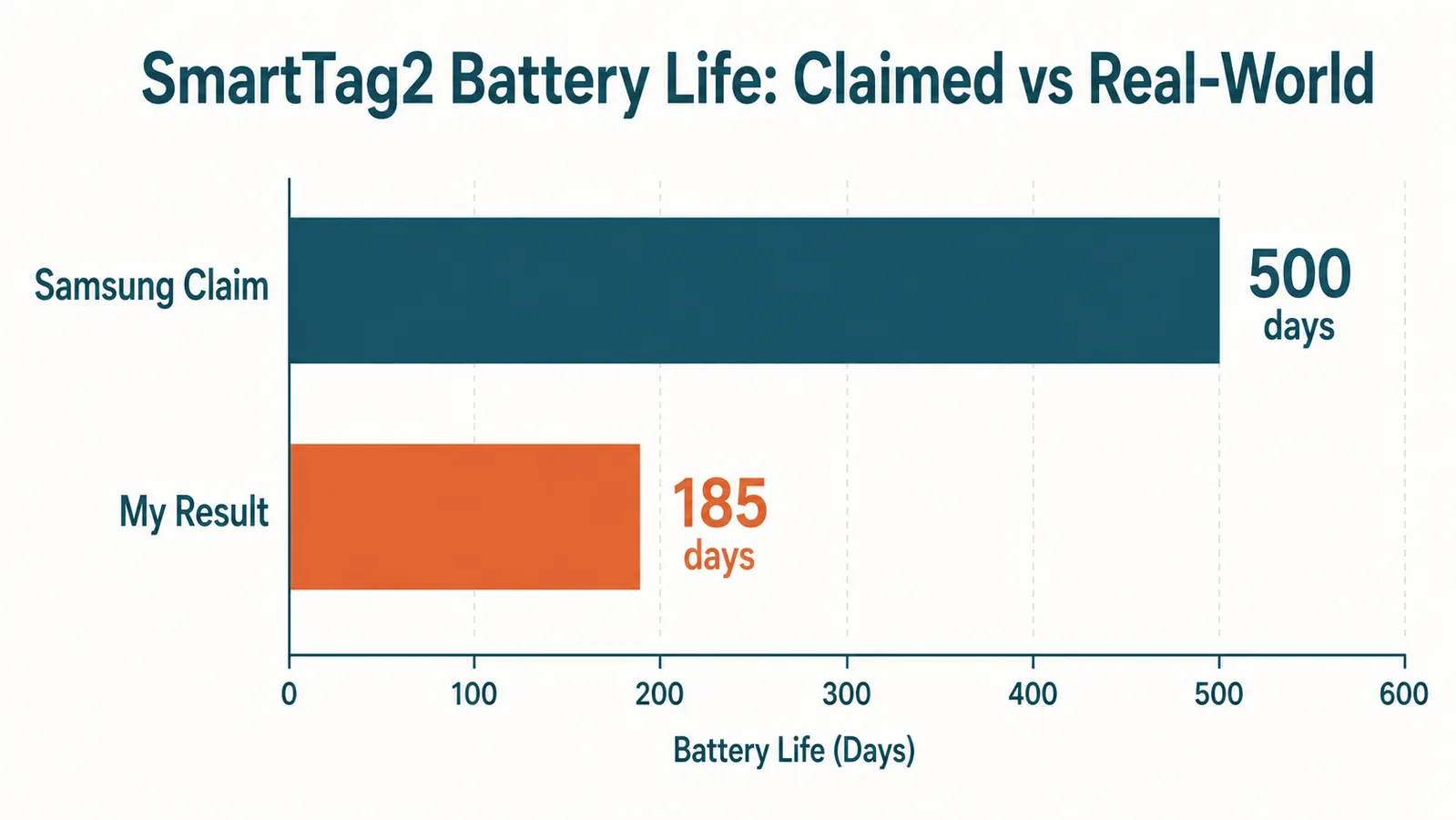 Comparison chart showing SmartTag2 battery life across six months of real-world testing