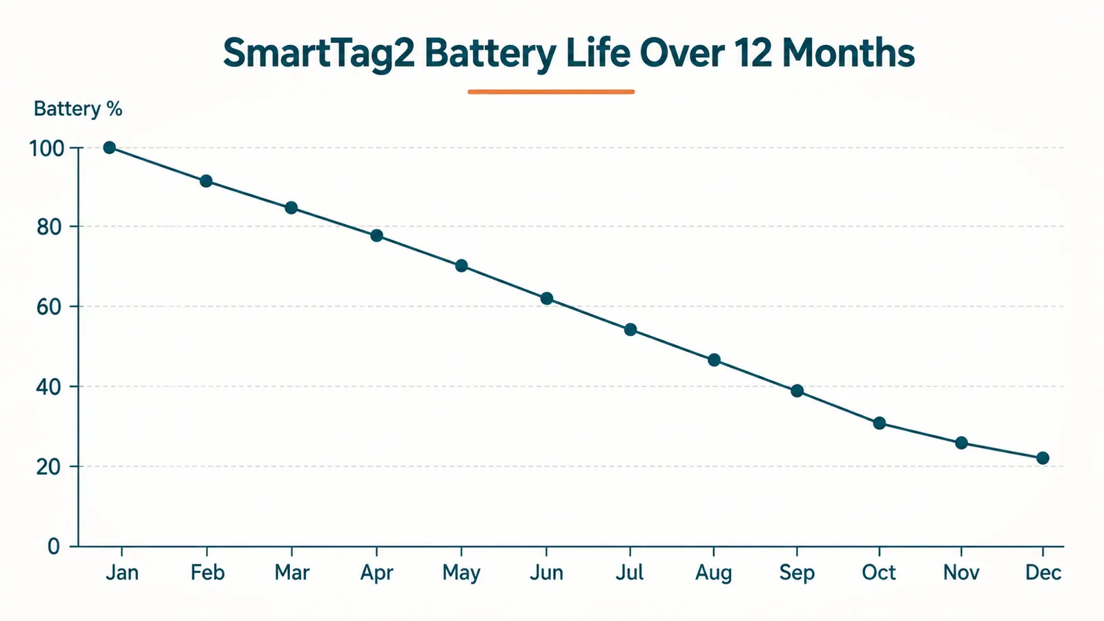 Samsung SmartTag2 battery life chart showing months of use versus battery percentage over a one-year period